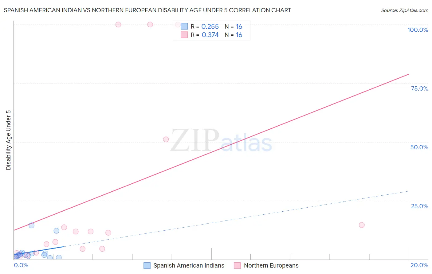 Spanish American Indian vs Northern European Disability Age Under 5
