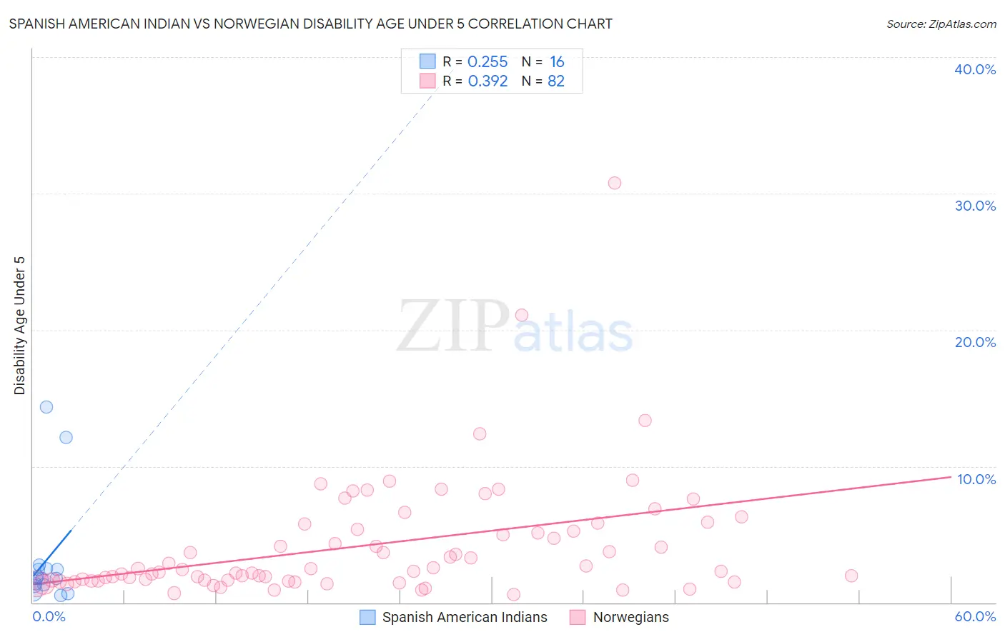 Spanish American Indian vs Norwegian Disability Age Under 5