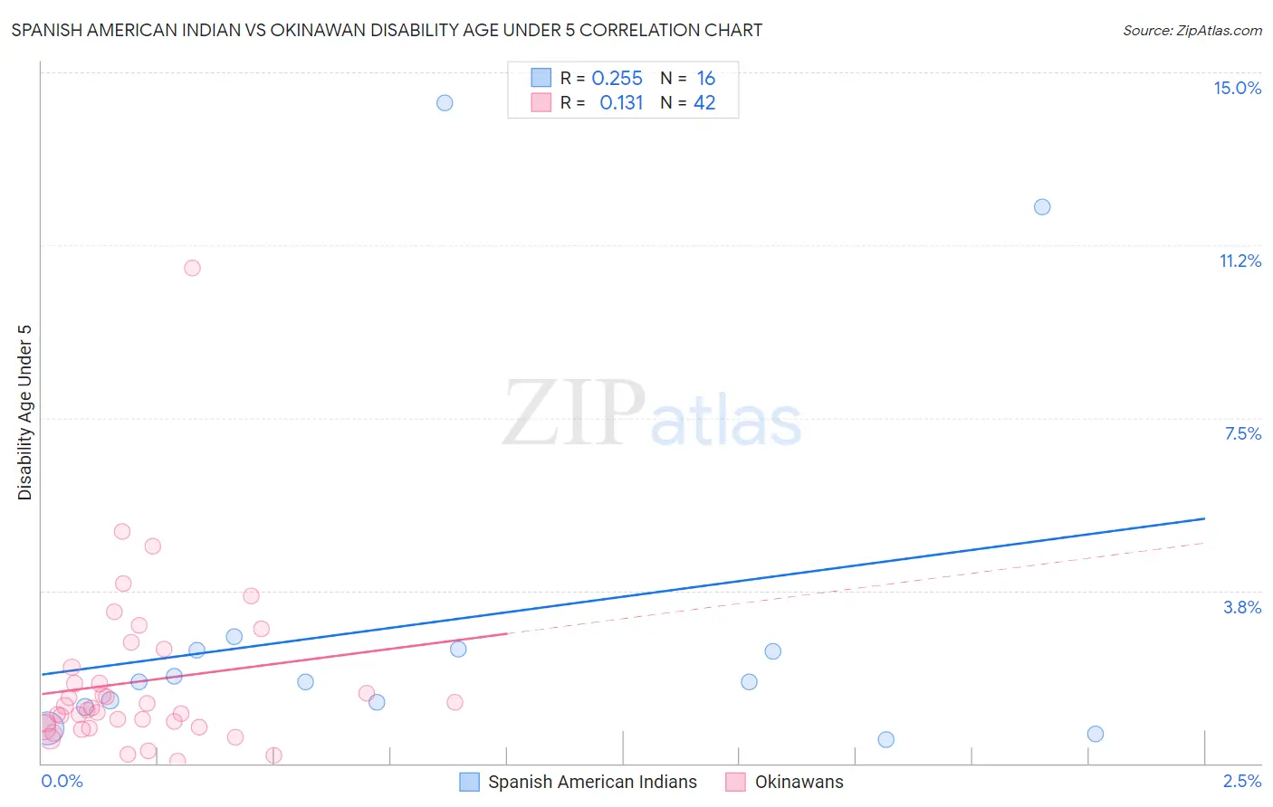 Spanish American Indian vs Okinawan Disability Age Under 5
