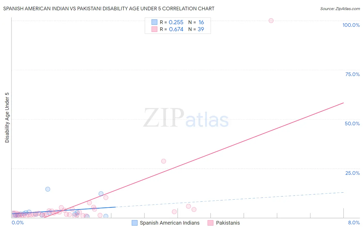 Spanish American Indian vs Pakistani Disability Age Under 5