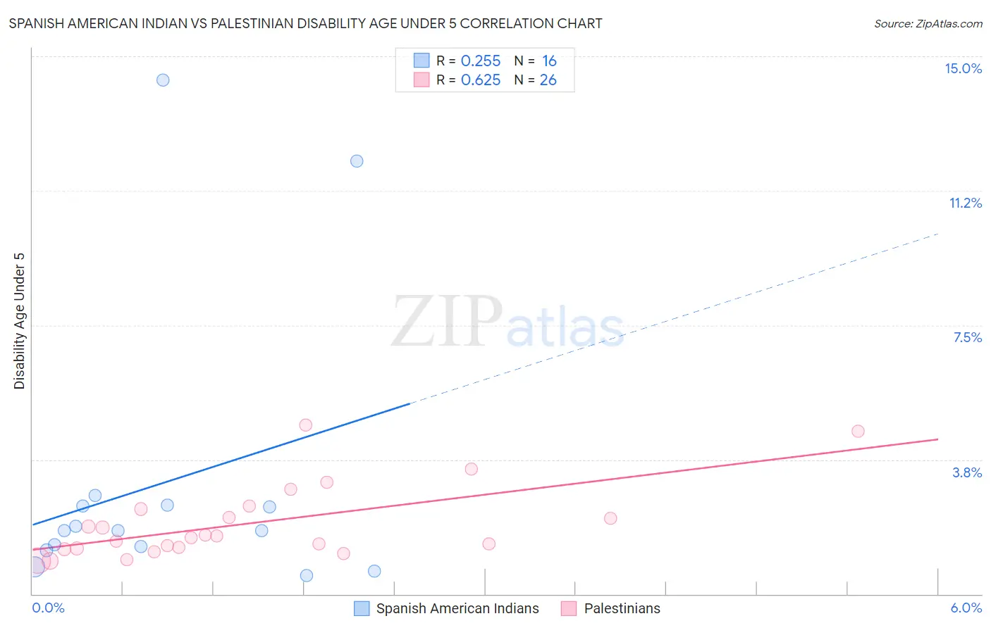 Spanish American Indian vs Palestinian Disability Age Under 5