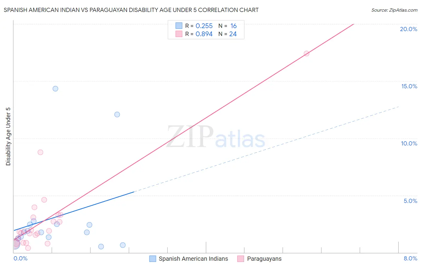 Spanish American Indian vs Paraguayan Disability Age Under 5
