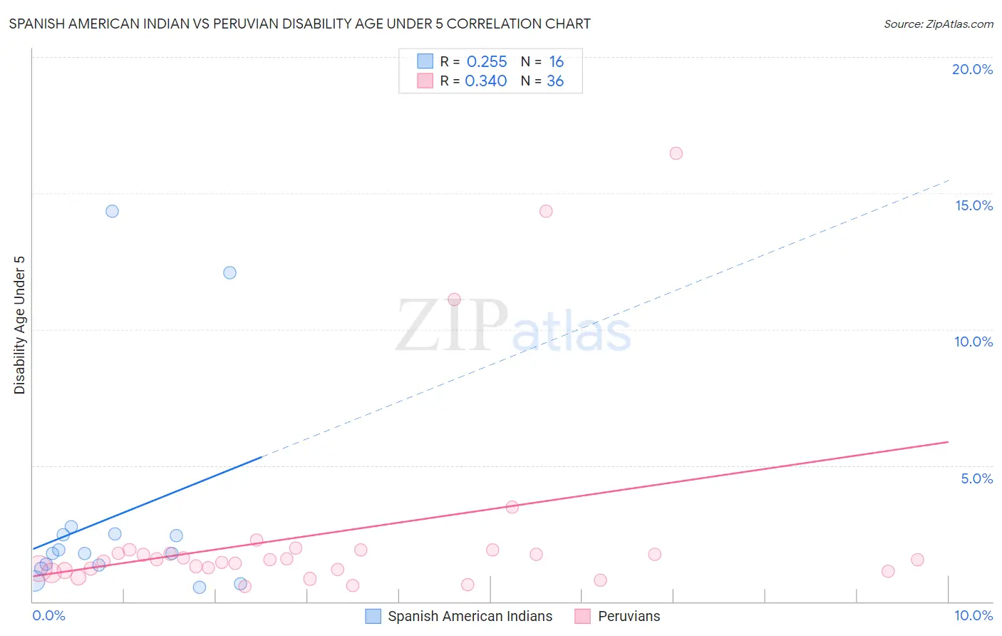 Spanish American Indian vs Peruvian Disability Age Under 5