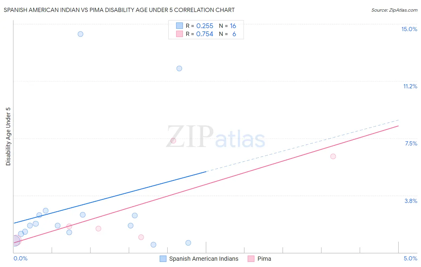 Spanish American Indian vs Pima Disability Age Under 5