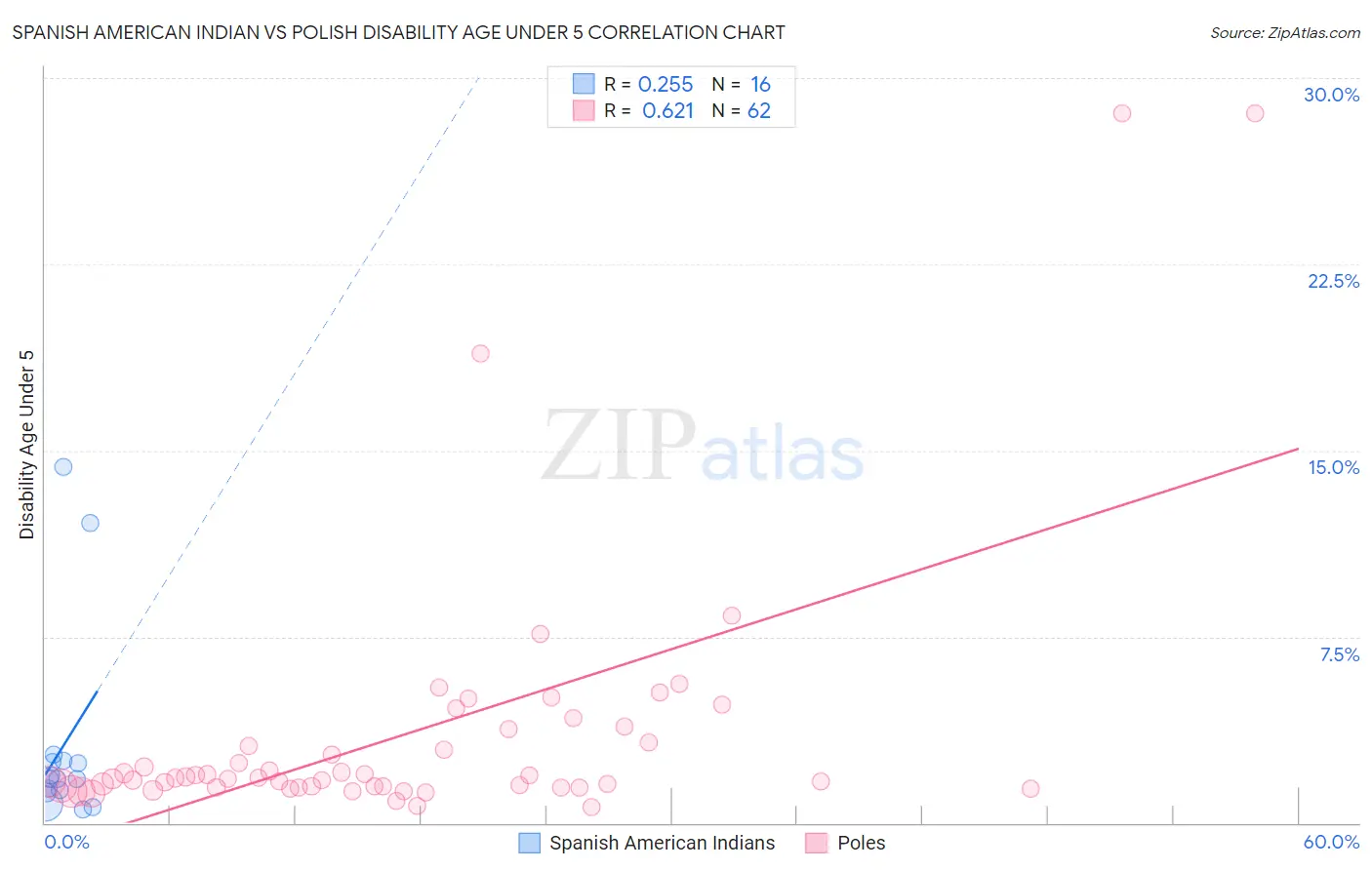 Spanish American Indian vs Polish Disability Age Under 5