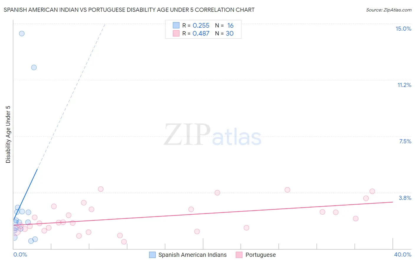 Spanish American Indian vs Portuguese Disability Age Under 5