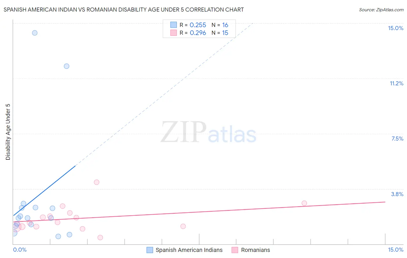 Spanish American Indian vs Romanian Disability Age Under 5
