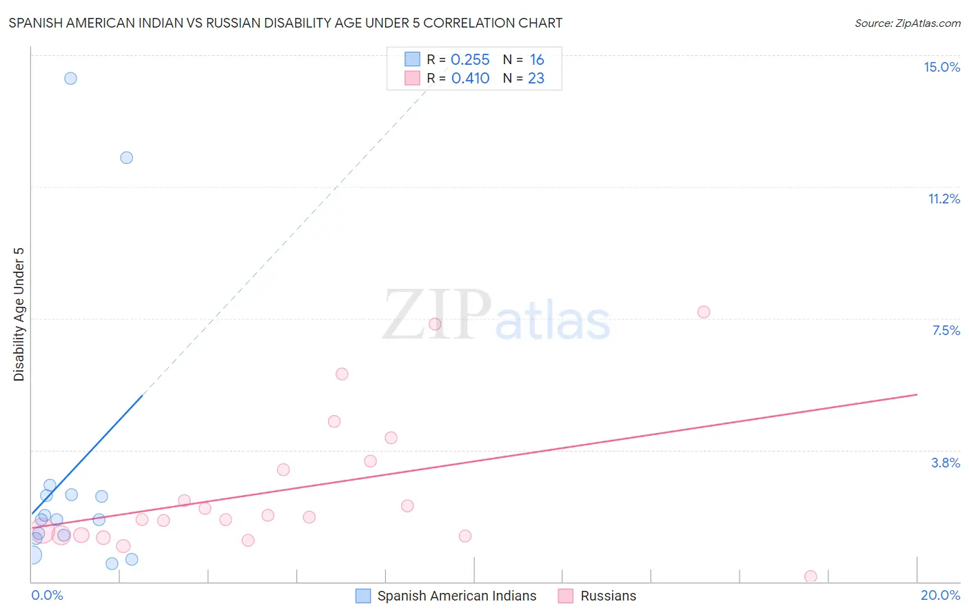 Spanish American Indian vs Russian Disability Age Under 5