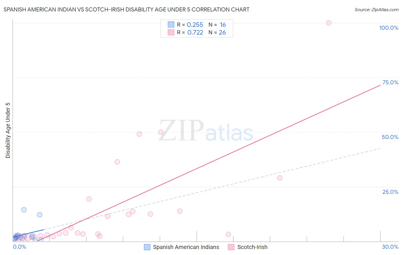 Spanish American Indian vs Scotch-Irish Disability Age Under 5