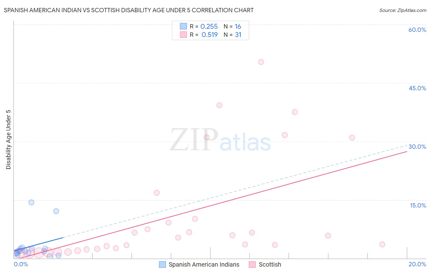 Spanish American Indian vs Scottish Disability Age Under 5