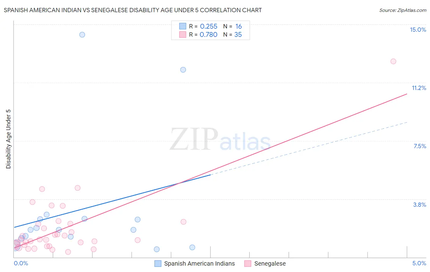 Spanish American Indian vs Senegalese Disability Age Under 5