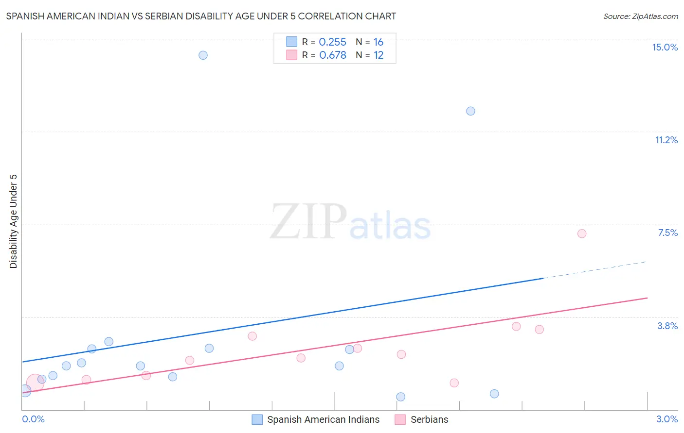 Spanish American Indian vs Serbian Disability Age Under 5