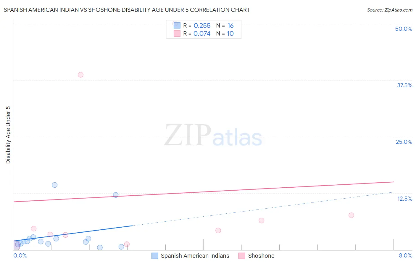 Spanish American Indian vs Shoshone Disability Age Under 5