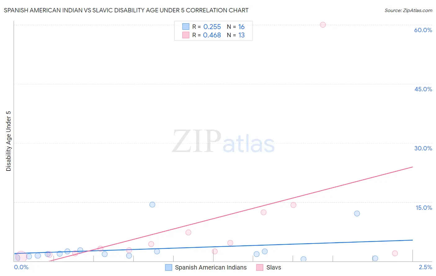 Spanish American Indian vs Slavic Disability Age Under 5