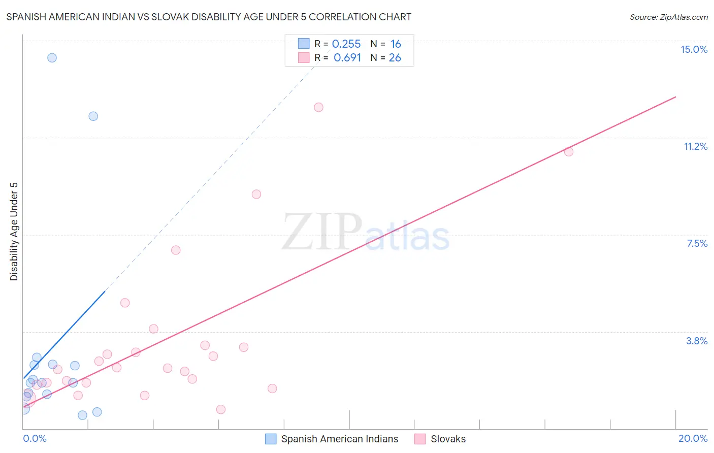 Spanish American Indian vs Slovak Disability Age Under 5