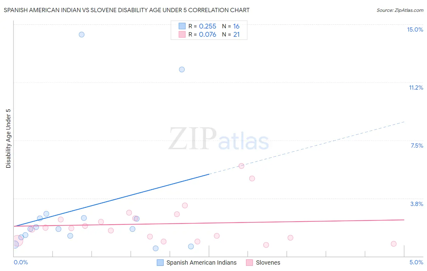 Spanish American Indian vs Slovene Disability Age Under 5