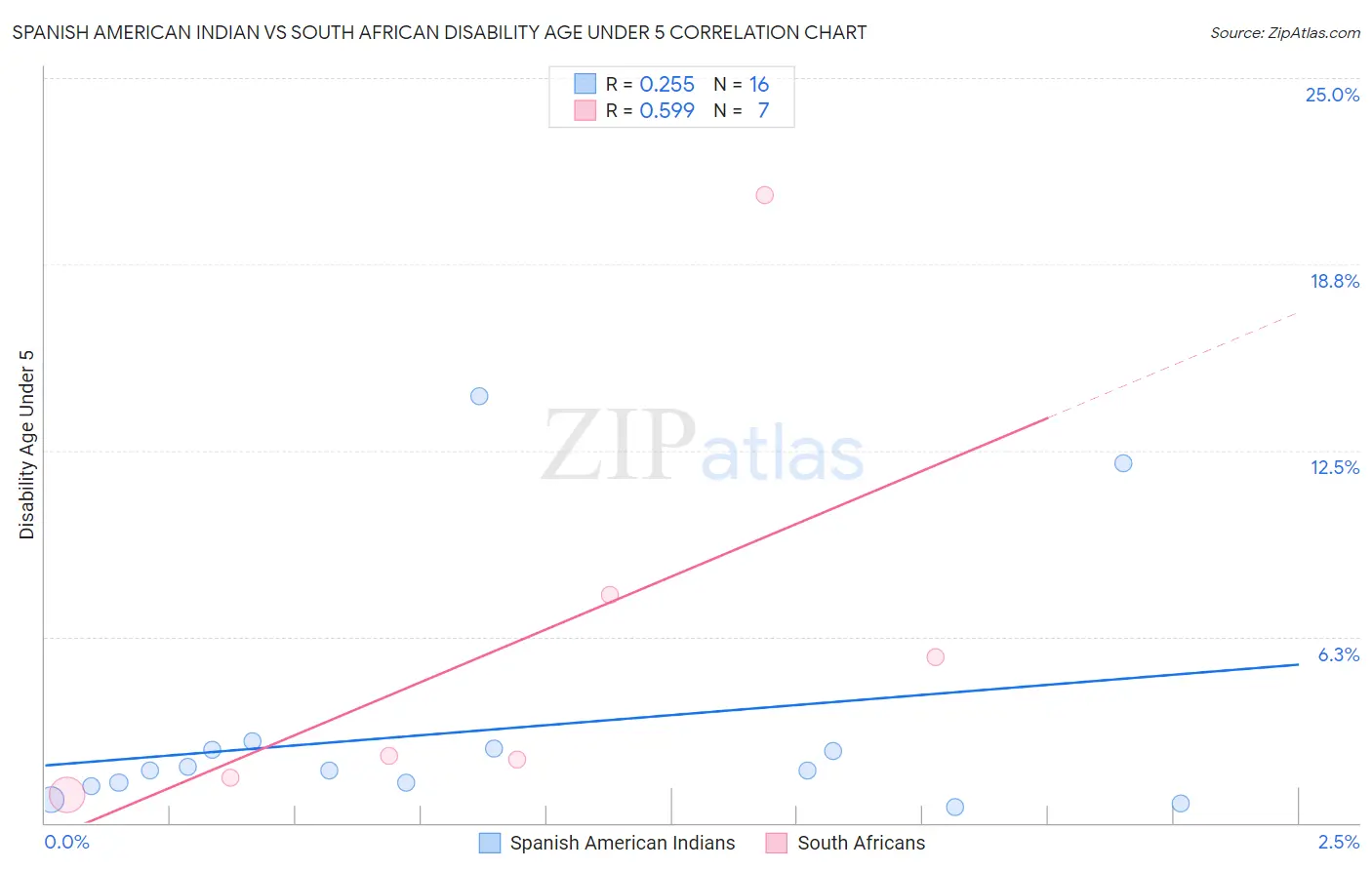 Spanish American Indian vs South African Disability Age Under 5