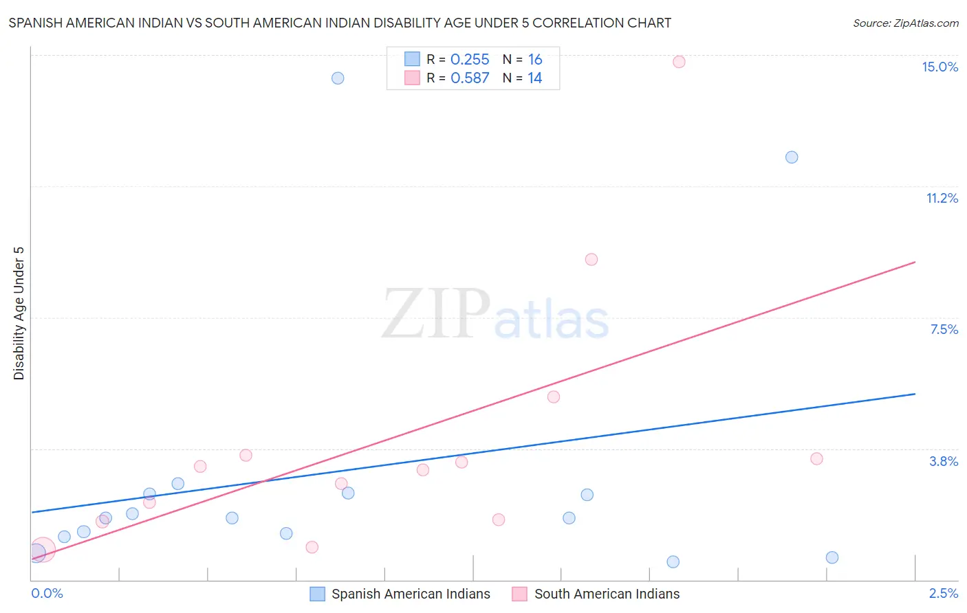 Spanish American Indian vs South American Indian Disability Age Under 5