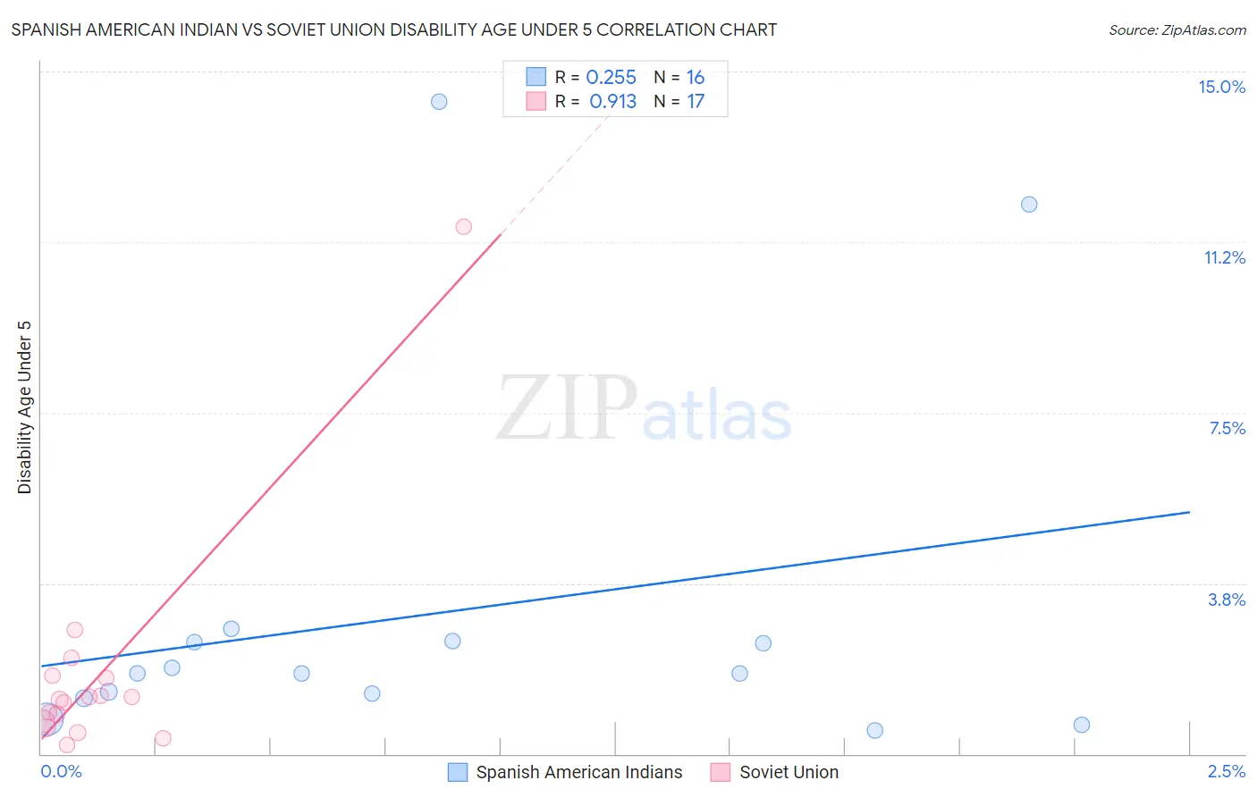 Spanish American Indian vs Soviet Union Disability Age Under 5