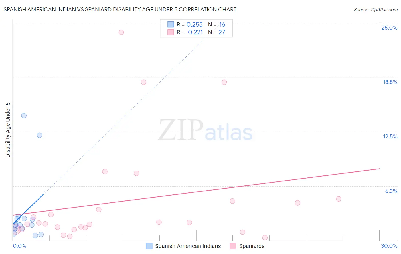 Spanish American Indian vs Spaniard Disability Age Under 5