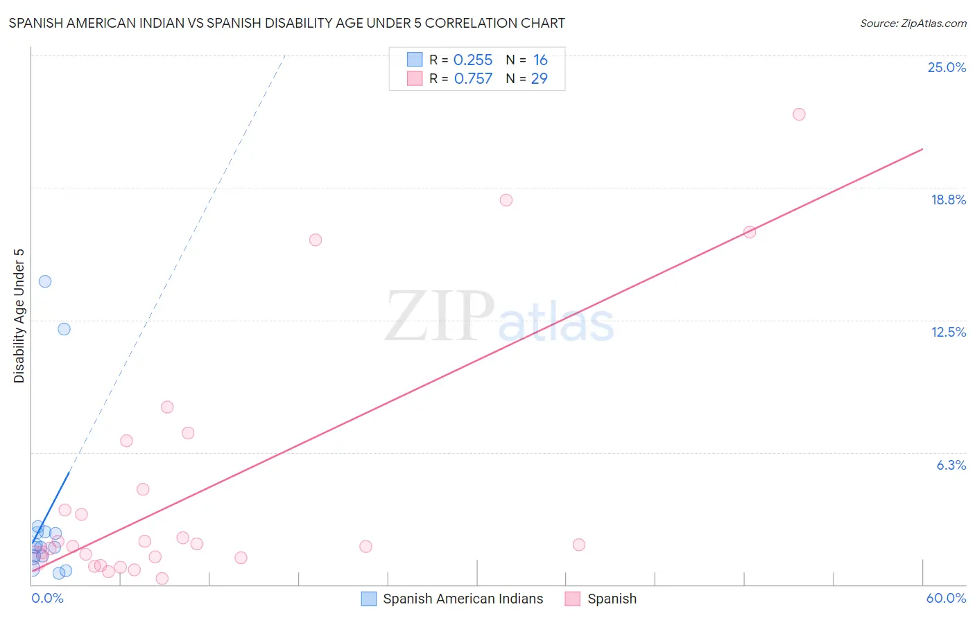 Spanish American Indian vs Spanish Disability Age Under 5