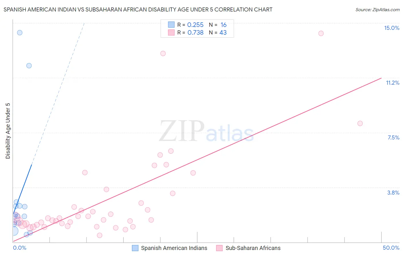 Spanish American Indian vs Subsaharan African Disability Age Under 5