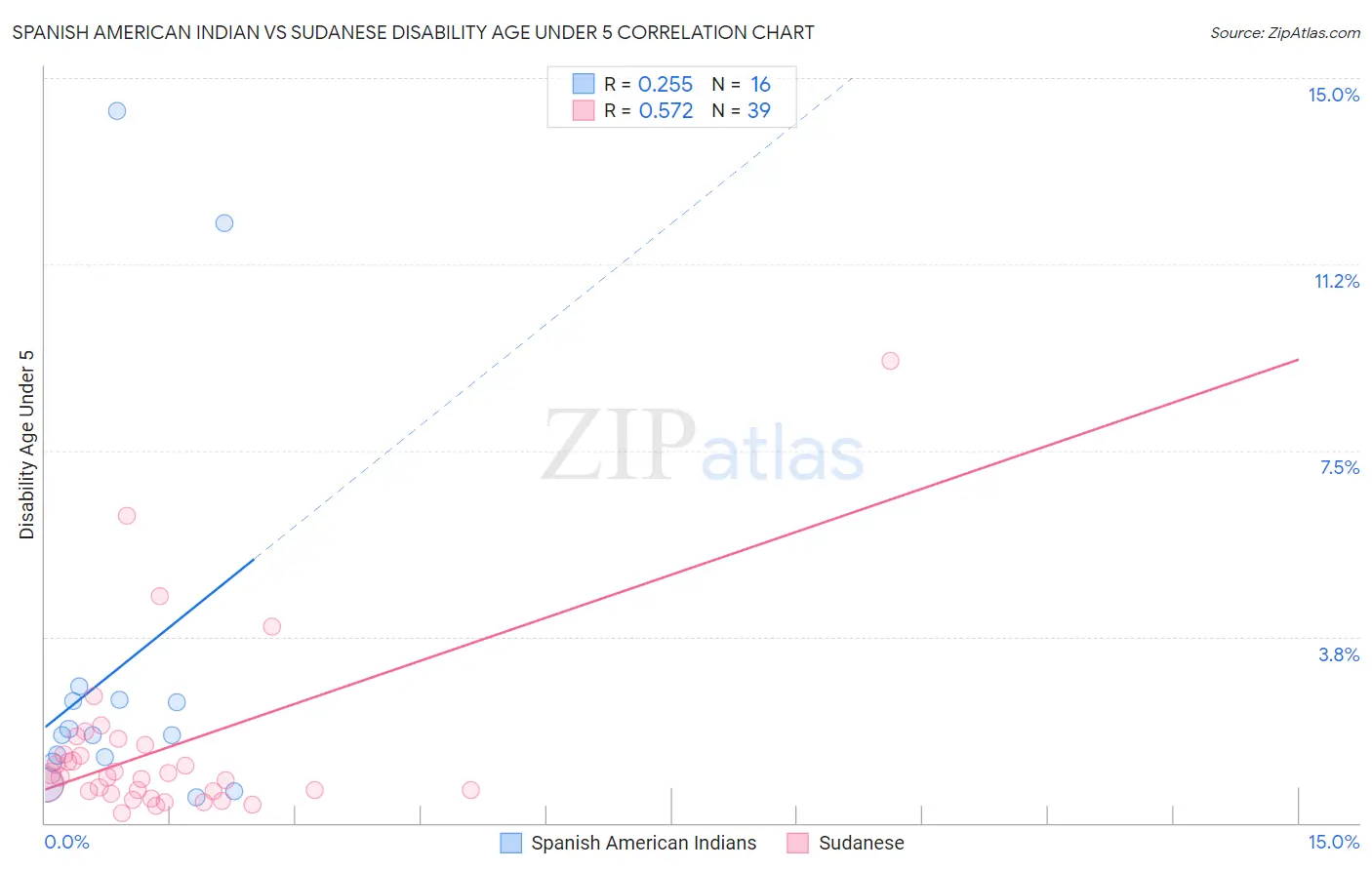 Spanish American Indian vs Sudanese Disability Age Under 5