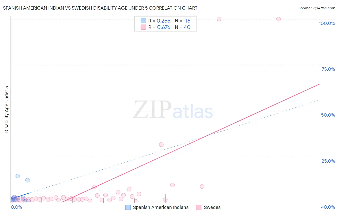 Spanish American Indian vs Swedish Disability Age Under 5