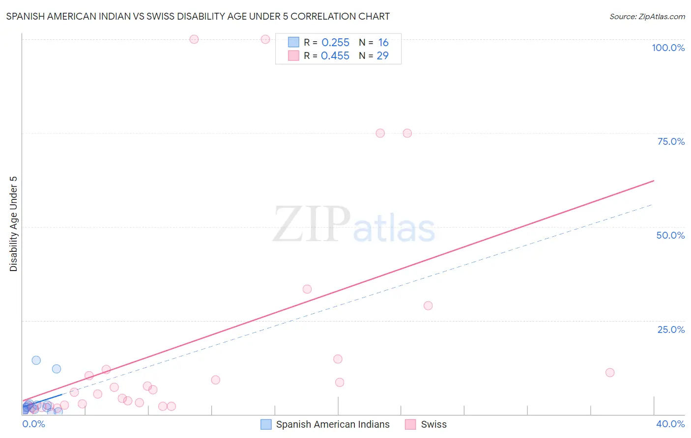 Spanish American Indian vs Swiss Disability Age Under 5