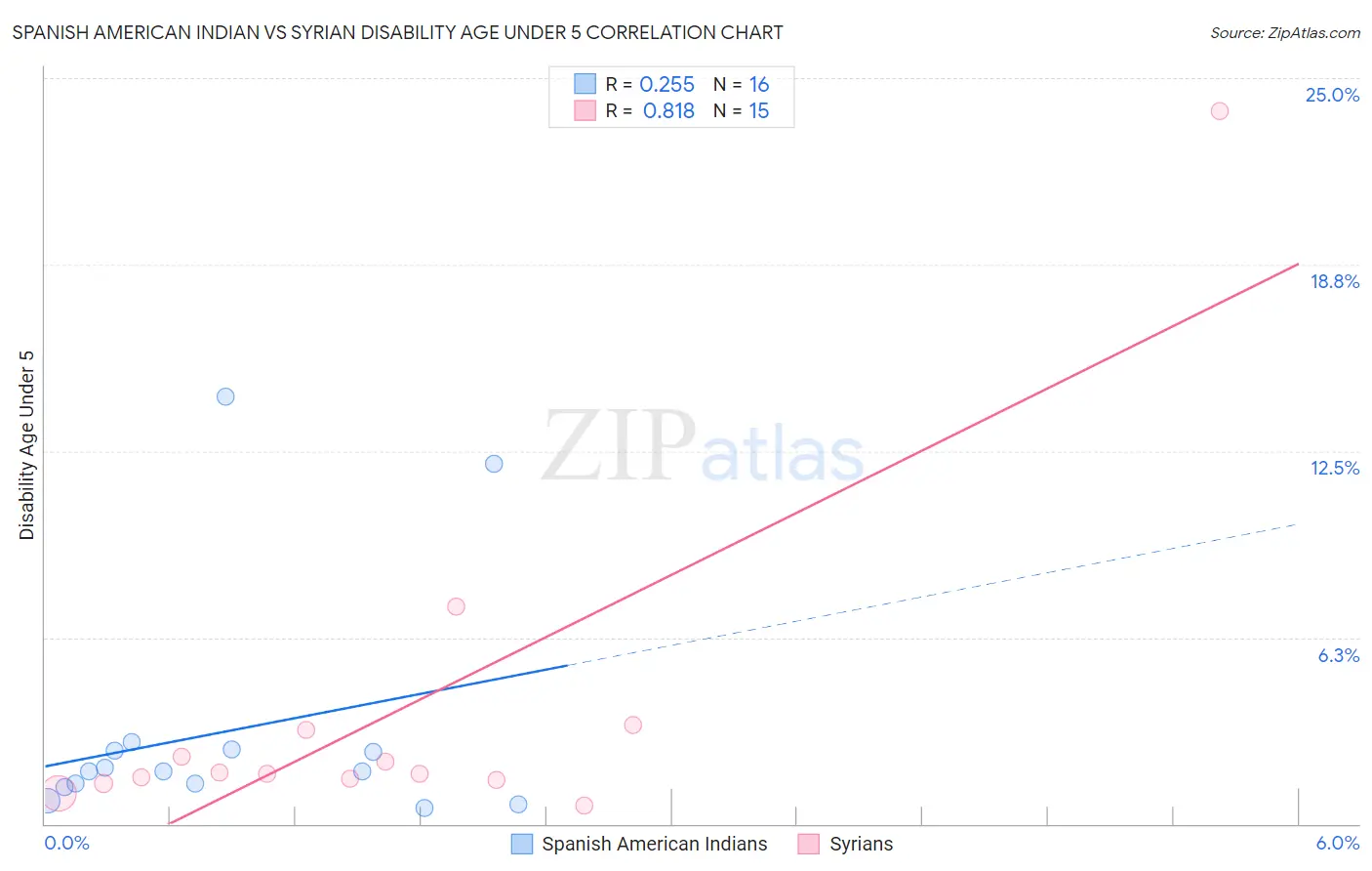 Spanish American Indian vs Syrian Disability Age Under 5