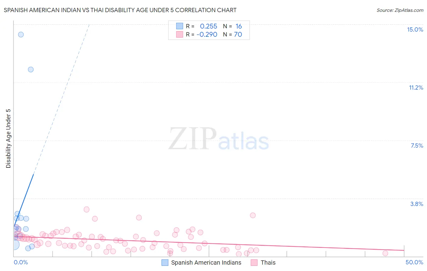 Spanish American Indian vs Thai Disability Age Under 5