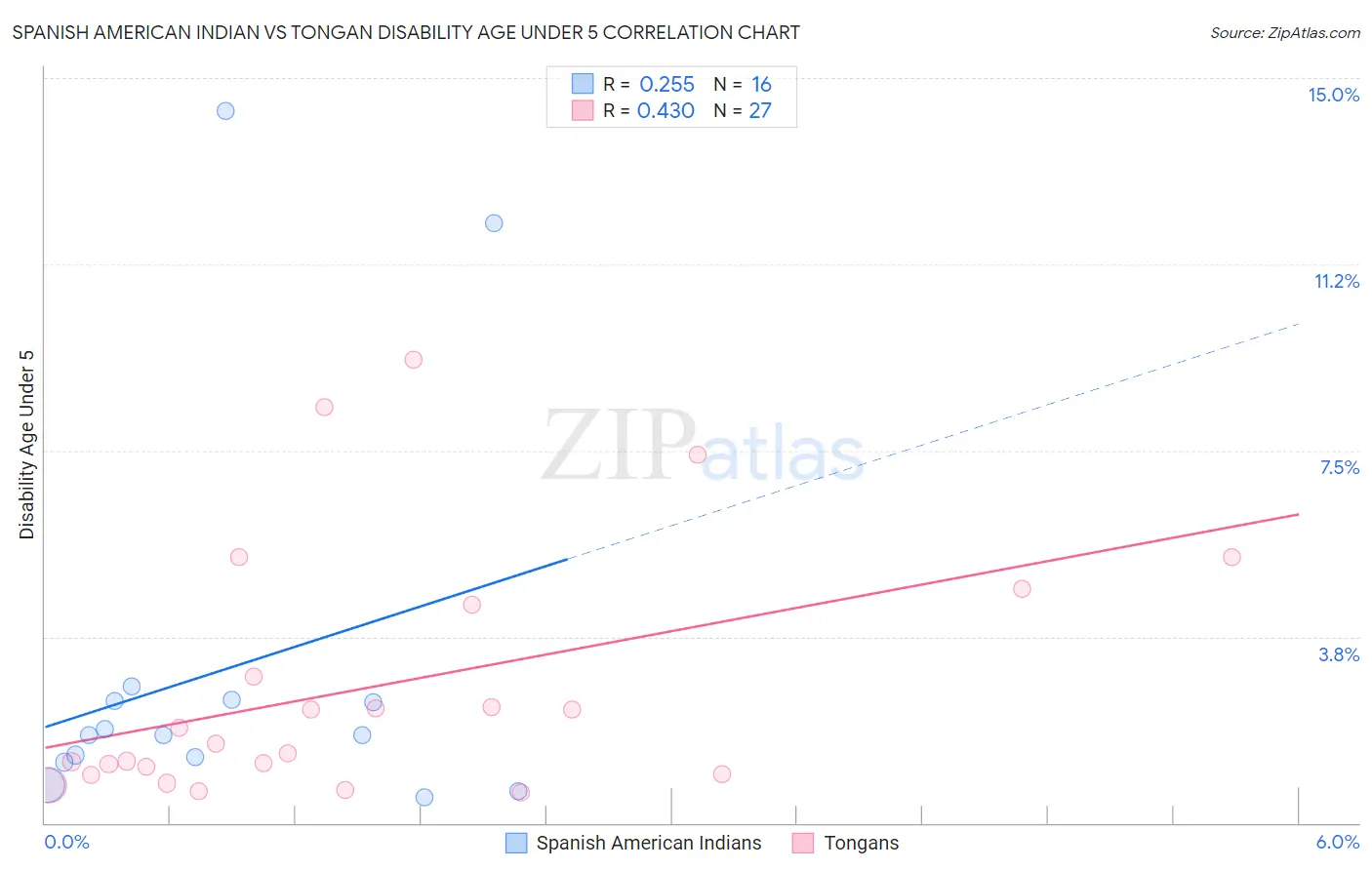 Spanish American Indian vs Tongan Disability Age Under 5