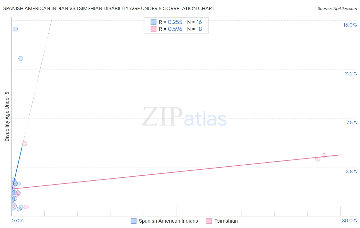 Spanish American Indian vs Tsimshian Disability Age Under 5