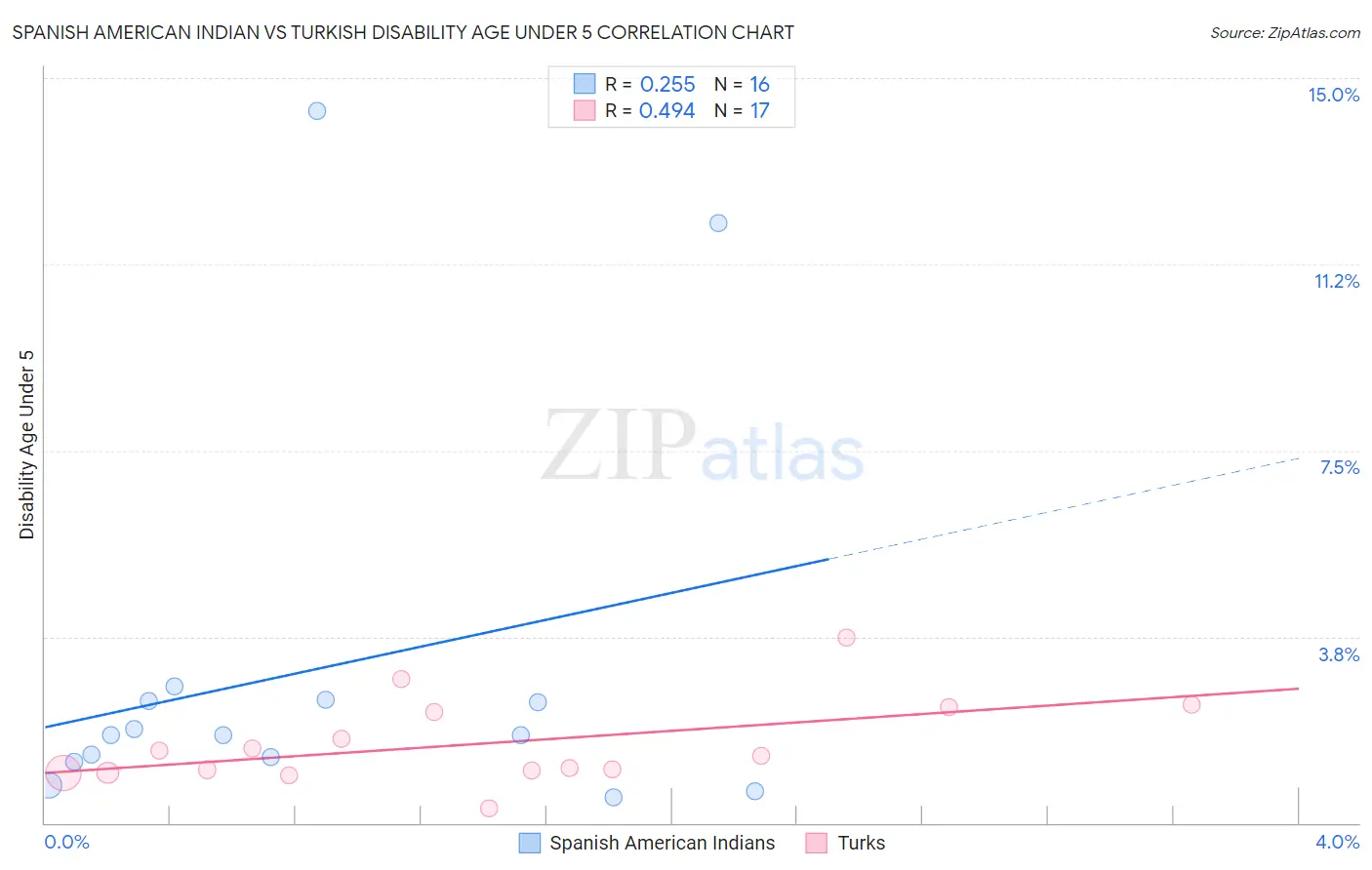 Spanish American Indian vs Turkish Disability Age Under 5