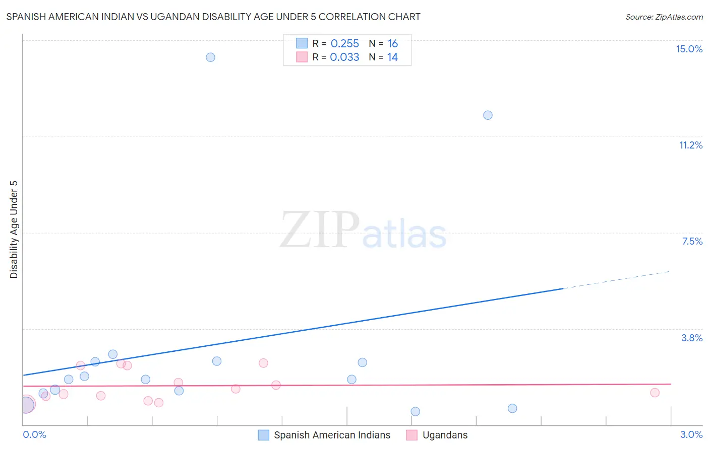 Spanish American Indian vs Ugandan Disability Age Under 5