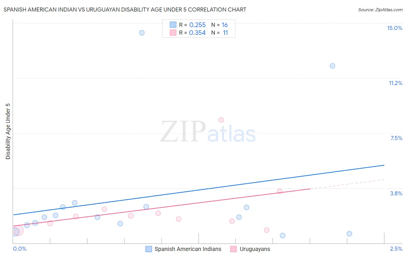 Spanish American Indian vs Uruguayan Disability Age Under 5