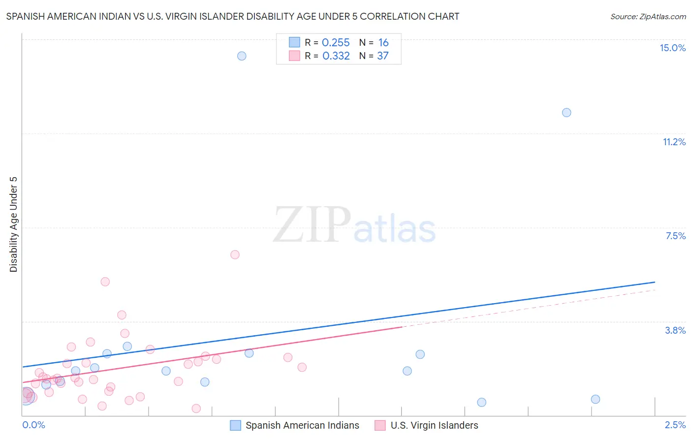 Spanish American Indian vs U.S. Virgin Islander Disability Age Under 5