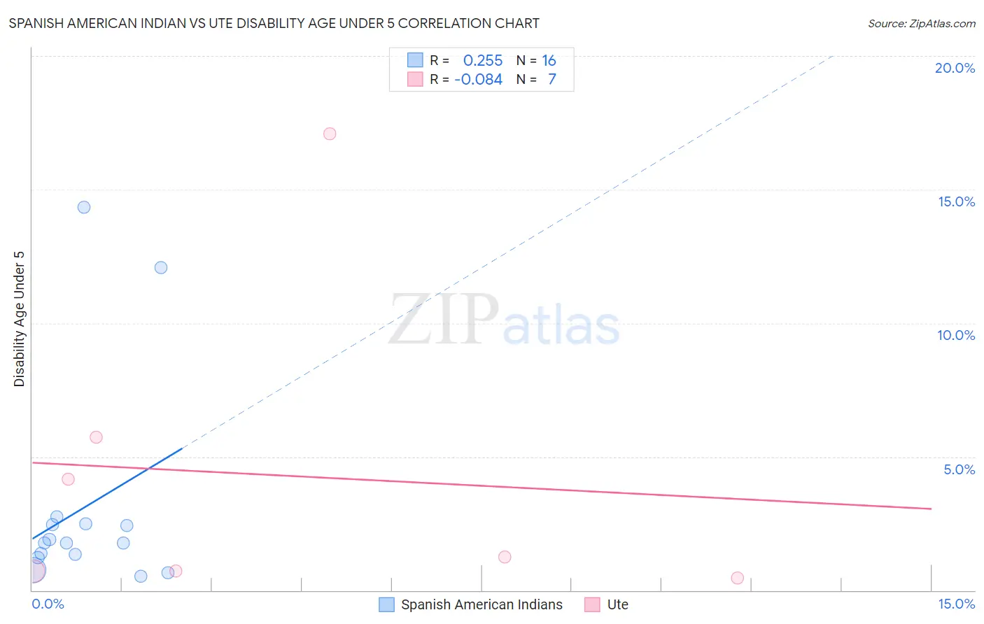 Spanish American Indian vs Ute Disability Age Under 5