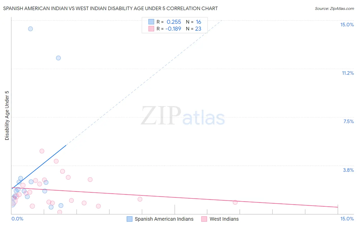 Spanish American Indian vs West Indian Disability Age Under 5