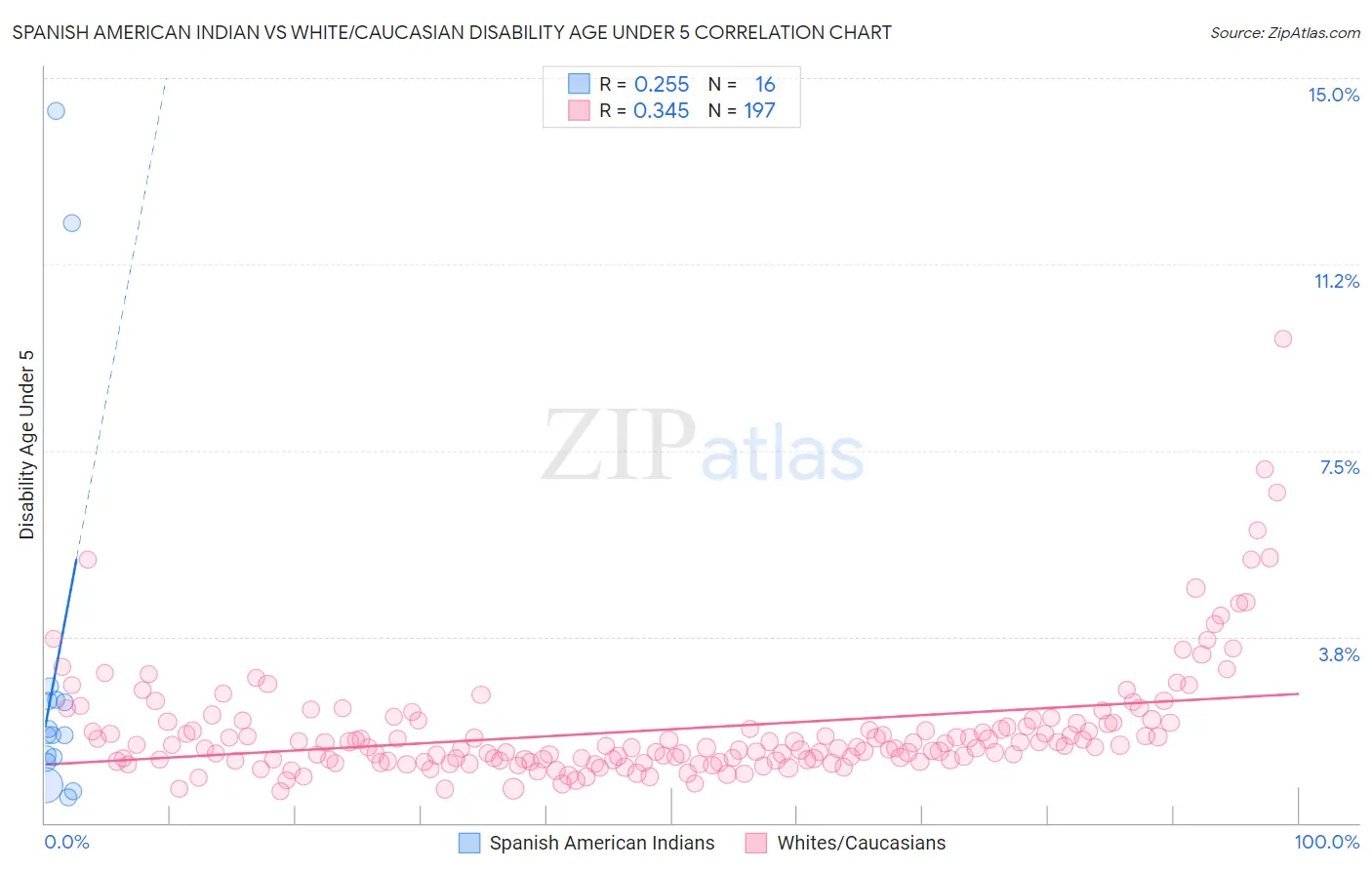 Spanish American Indian vs White/Caucasian Disability Age Under 5