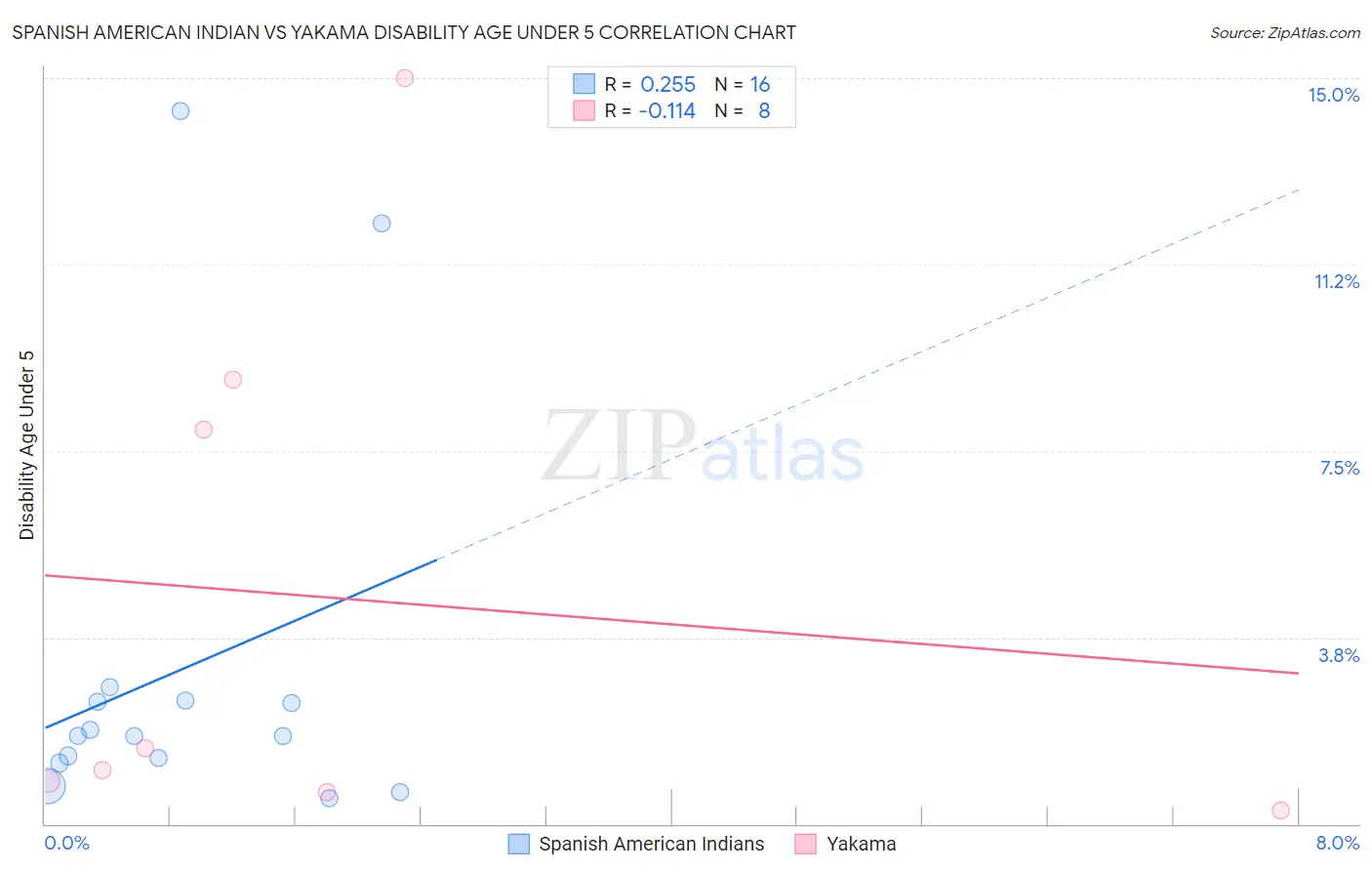 Spanish American Indian vs Yakama Disability Age Under 5