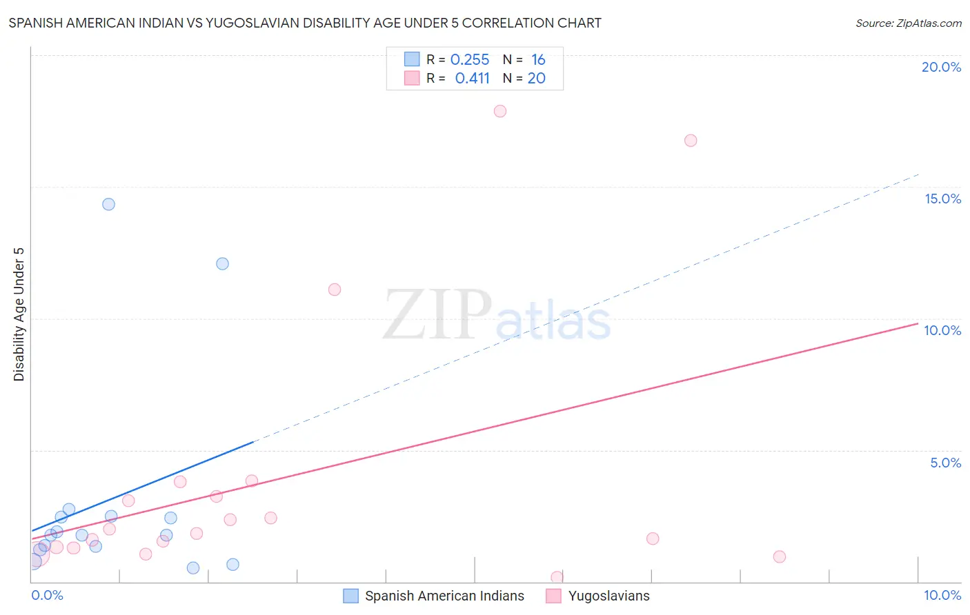 Spanish American Indian vs Yugoslavian Disability Age Under 5