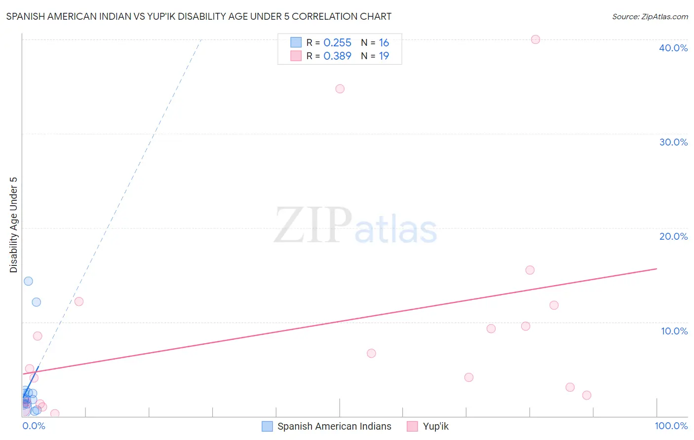 Spanish American Indian vs Yup'ik Disability Age Under 5