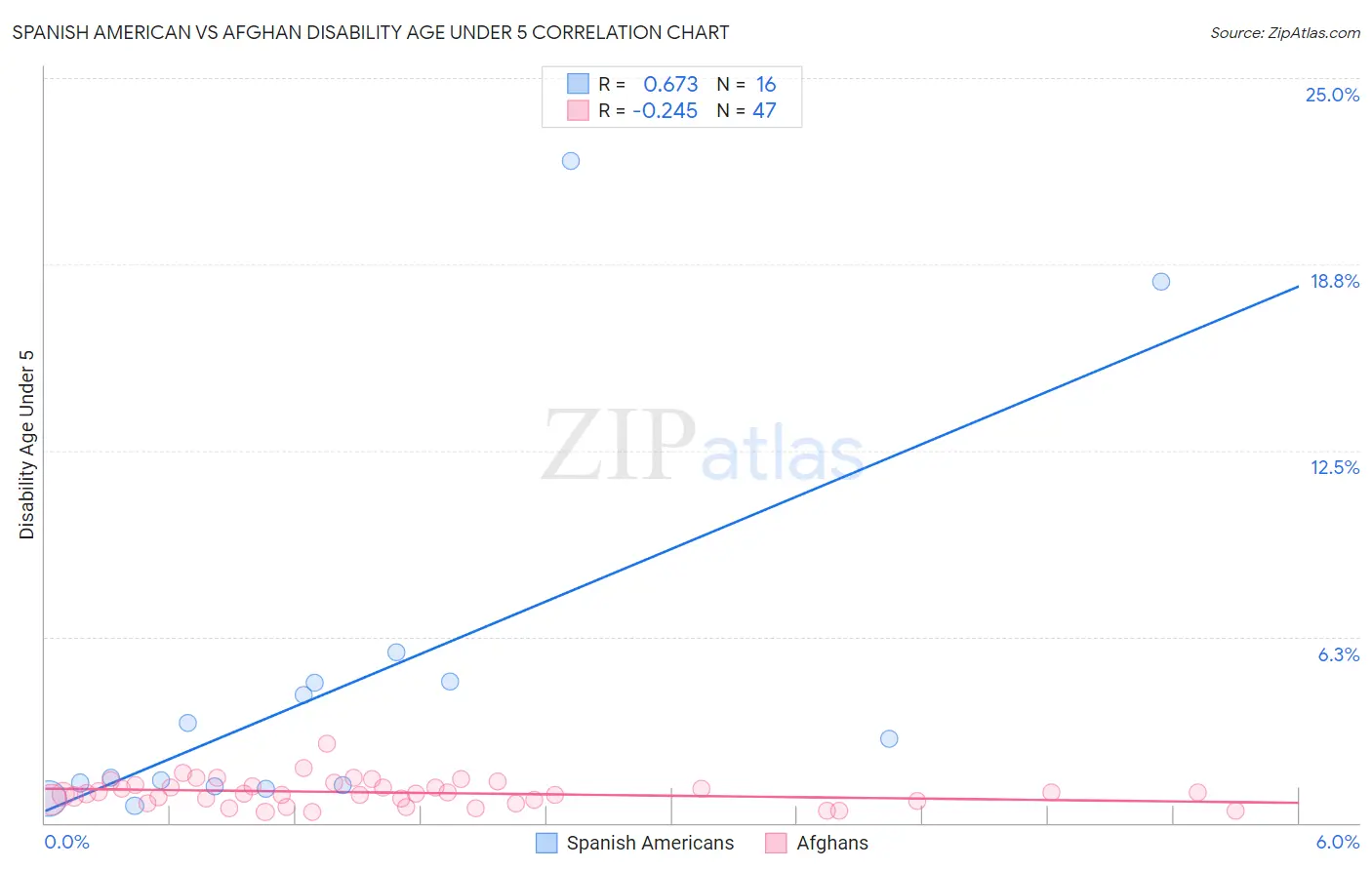 Spanish American vs Afghan Disability Age Under 5