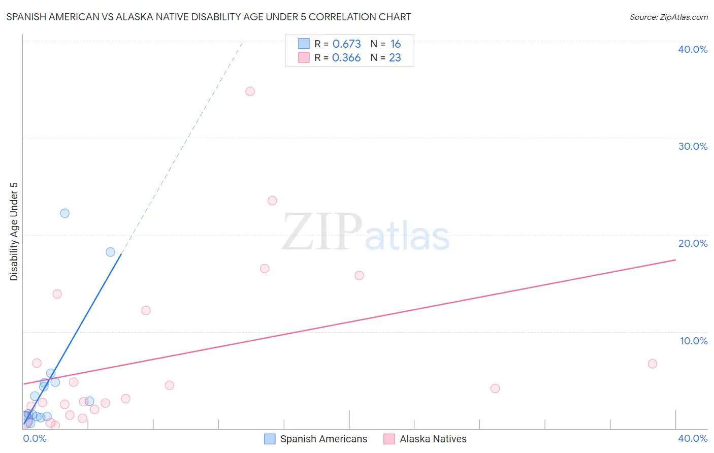 Spanish American vs Alaska Native Disability Age Under 5