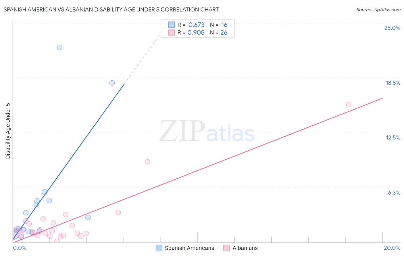 Spanish American vs Albanian Disability Age Under 5