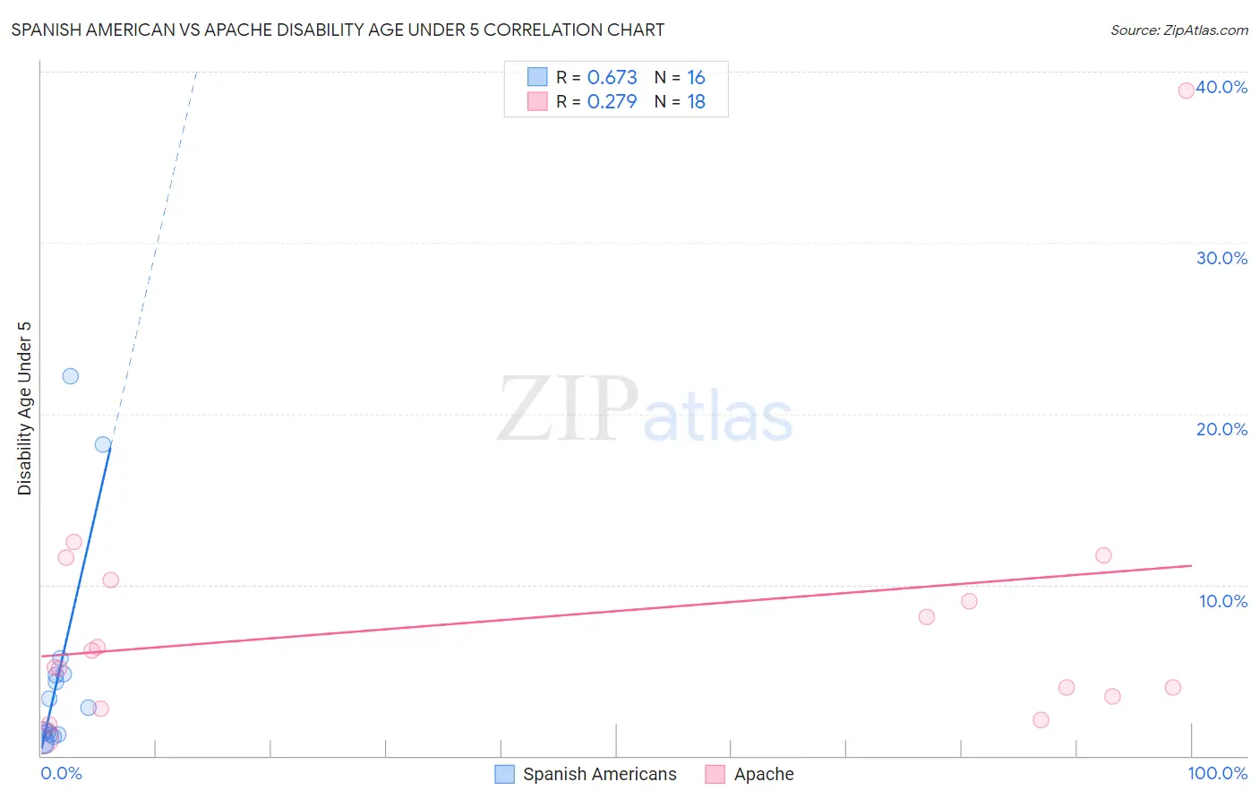 Spanish American vs Apache Disability Age Under 5