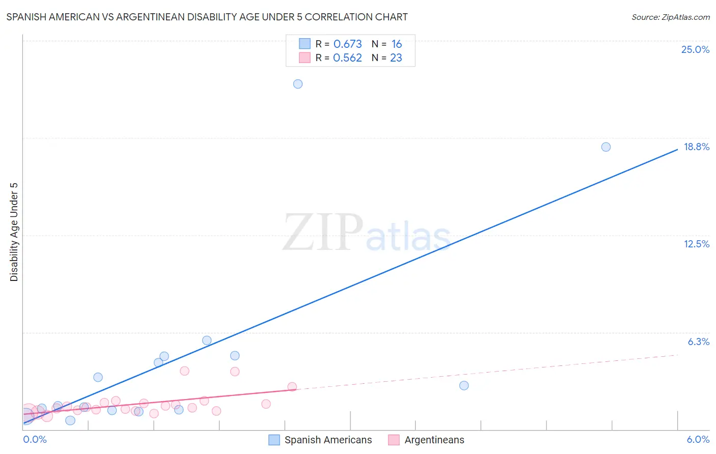 Spanish American vs Argentinean Disability Age Under 5