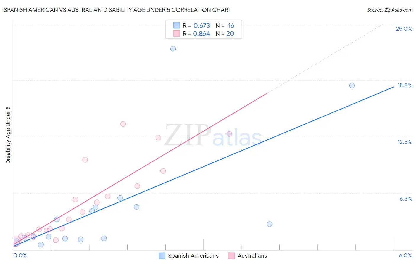 Spanish American vs Australian Disability Age Under 5