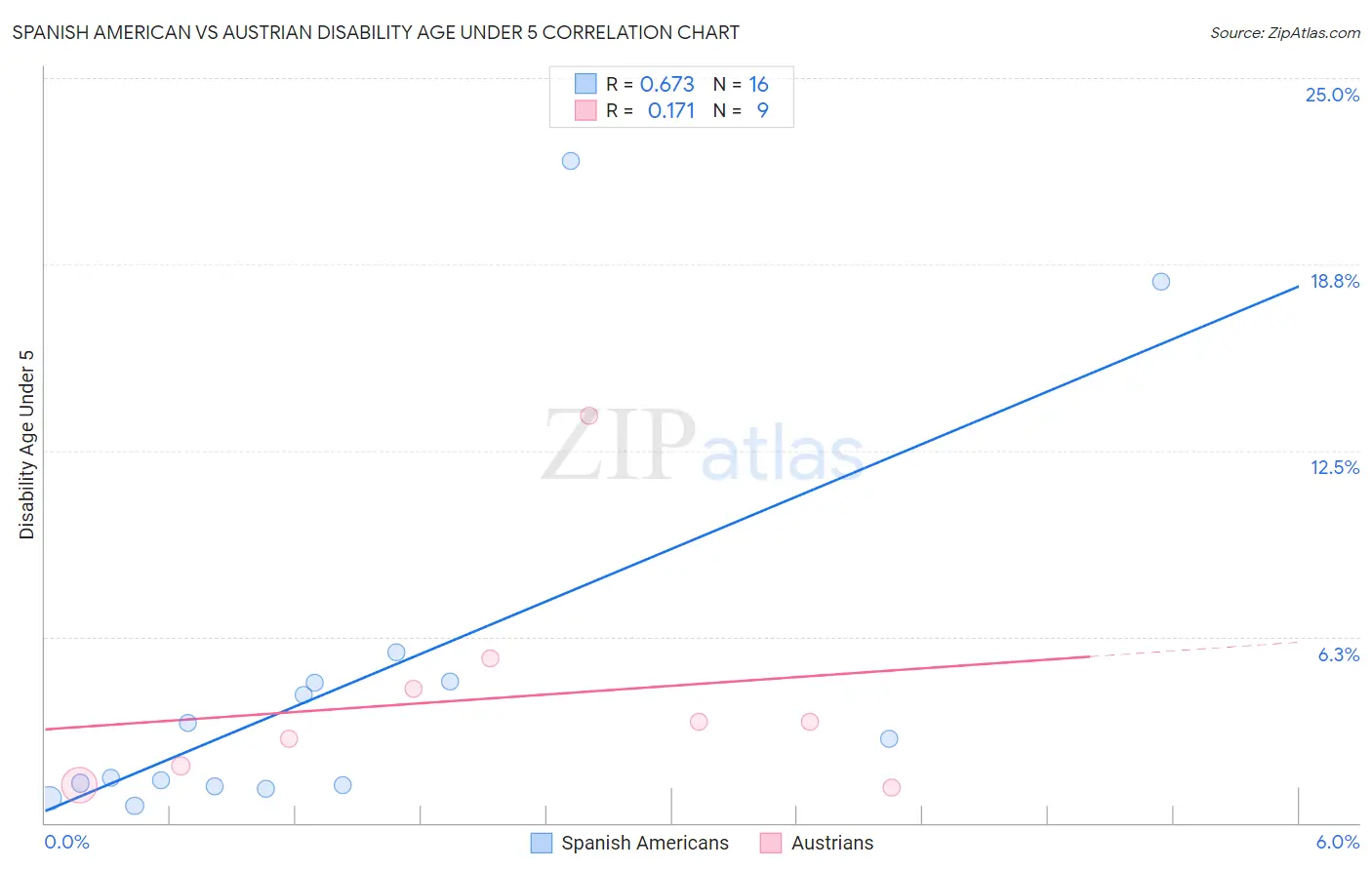 Spanish American vs Austrian Disability Age Under 5
